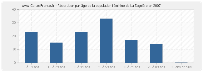 Répartition par âge de la population féminine de La Tagnière en 2007